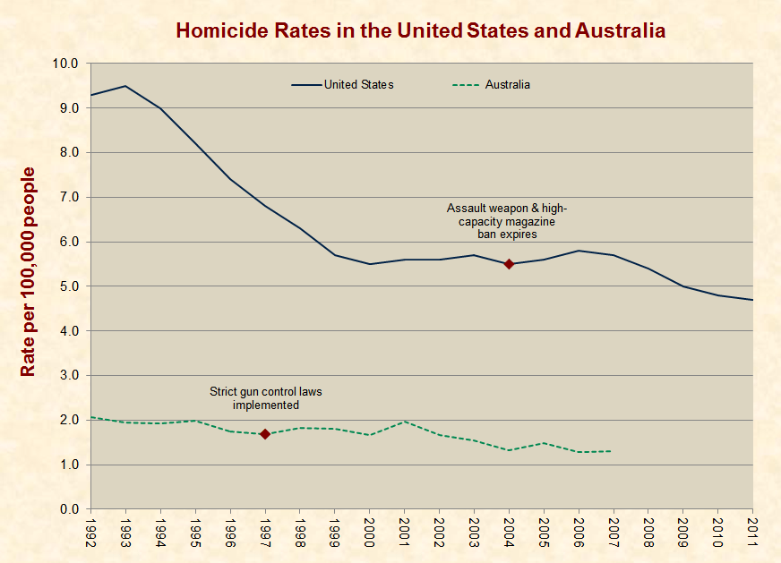 homicides_us_australia_1992-2011.png