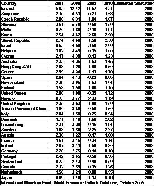 advancedeconomyinflation2007thru200.jpg