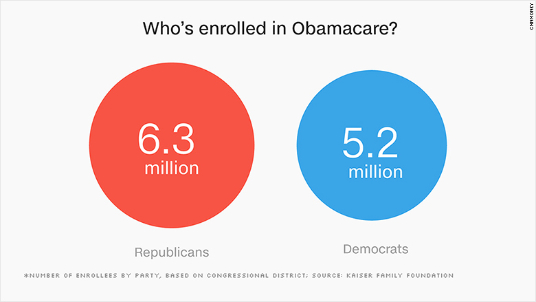 170109190420-chart-obamacare-enrollees-780x439.jpg