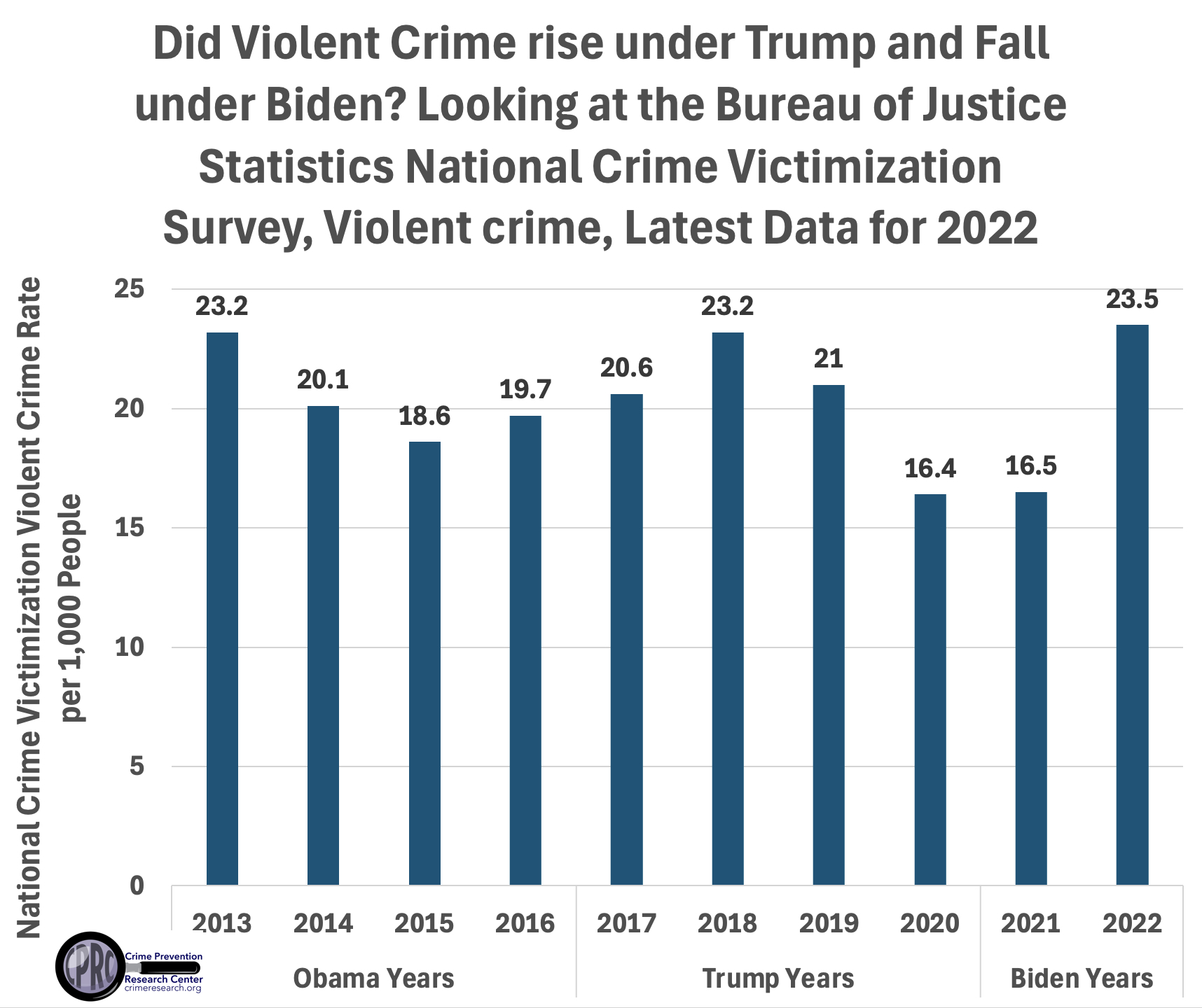 NCVS-Violent-Crime-Data-2013-2022-.jpg