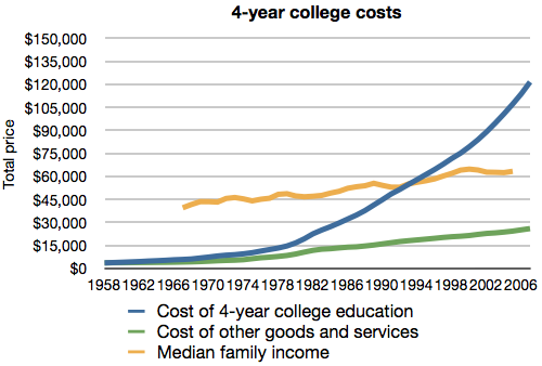 total-cost-of-college-vs-other-goods1.png