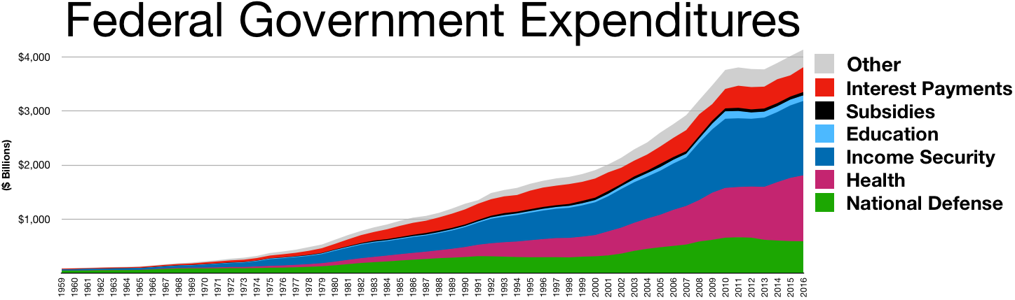 US_Federal_Government_expenditures.png