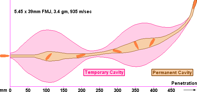 545x39_wound_channel.gif