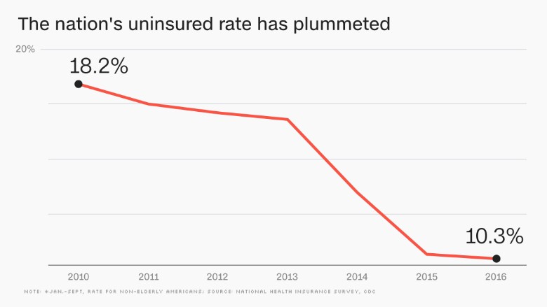 170310182742-chart-uninsured-780x439.jpg