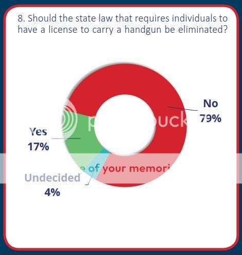 2017-Legis-Survey-Const-Carry_zpsaanyzgbt.jpg