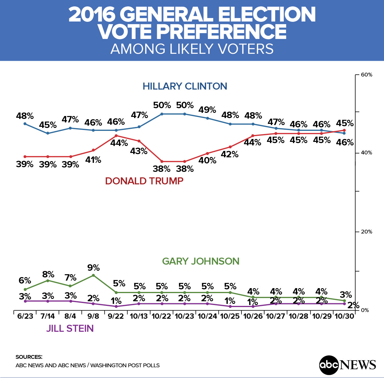 2016_General_Election_Vote_Preference_10-31-16.jpg