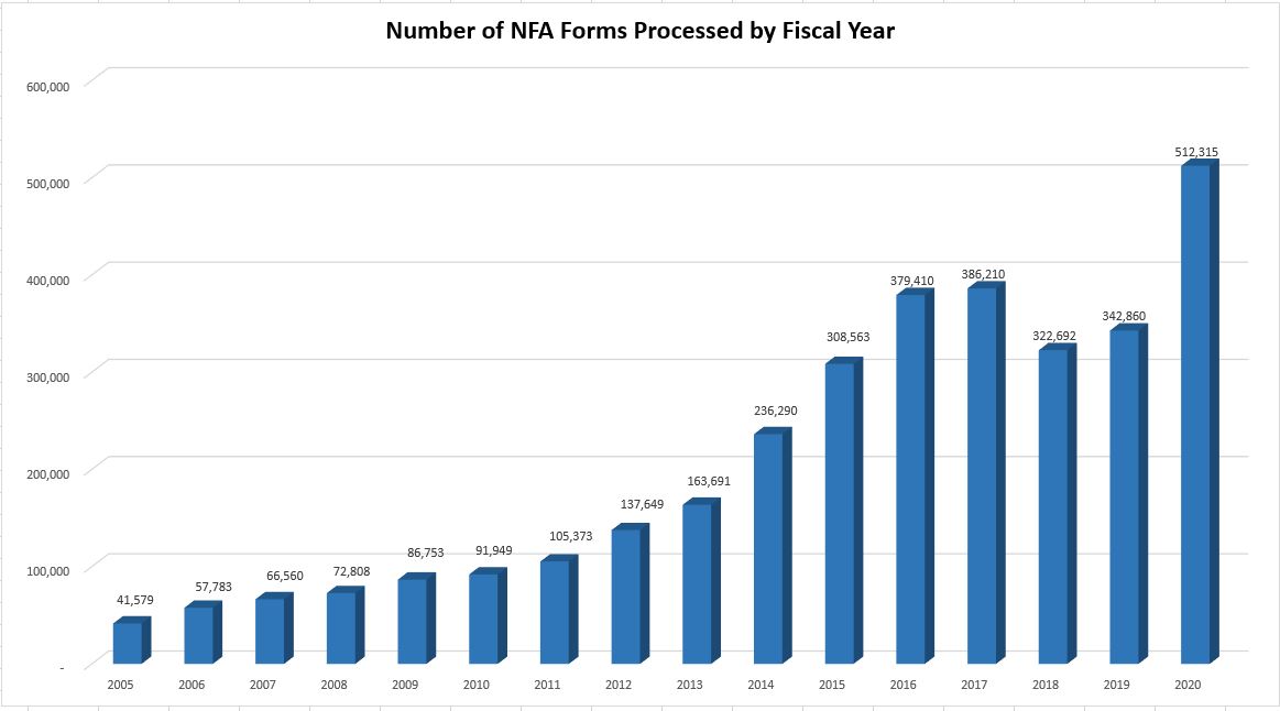 number_of_nfa_forms_processed_by_fiscal_year_2020.jpg