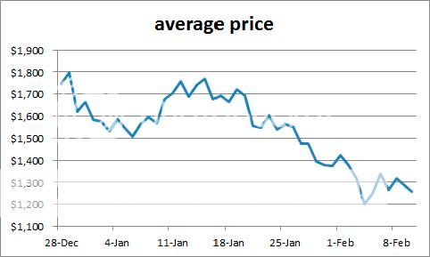 avgpricefeb10_zps1b5a835b.jpg
