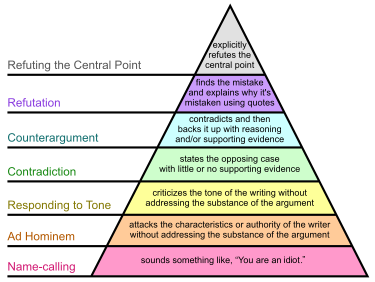 375px-Graham%27s_Hierarchy_of_Disagreement-en.svg.png