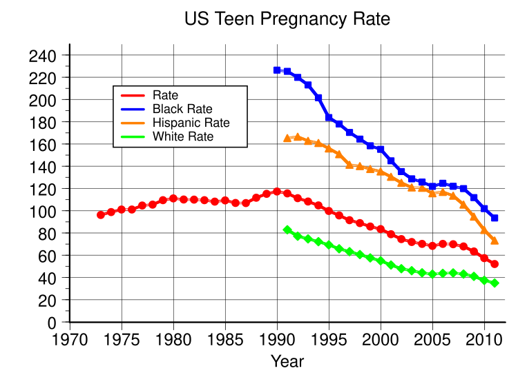 750px-US_Teen_Pregnancy_Rate.svg.png