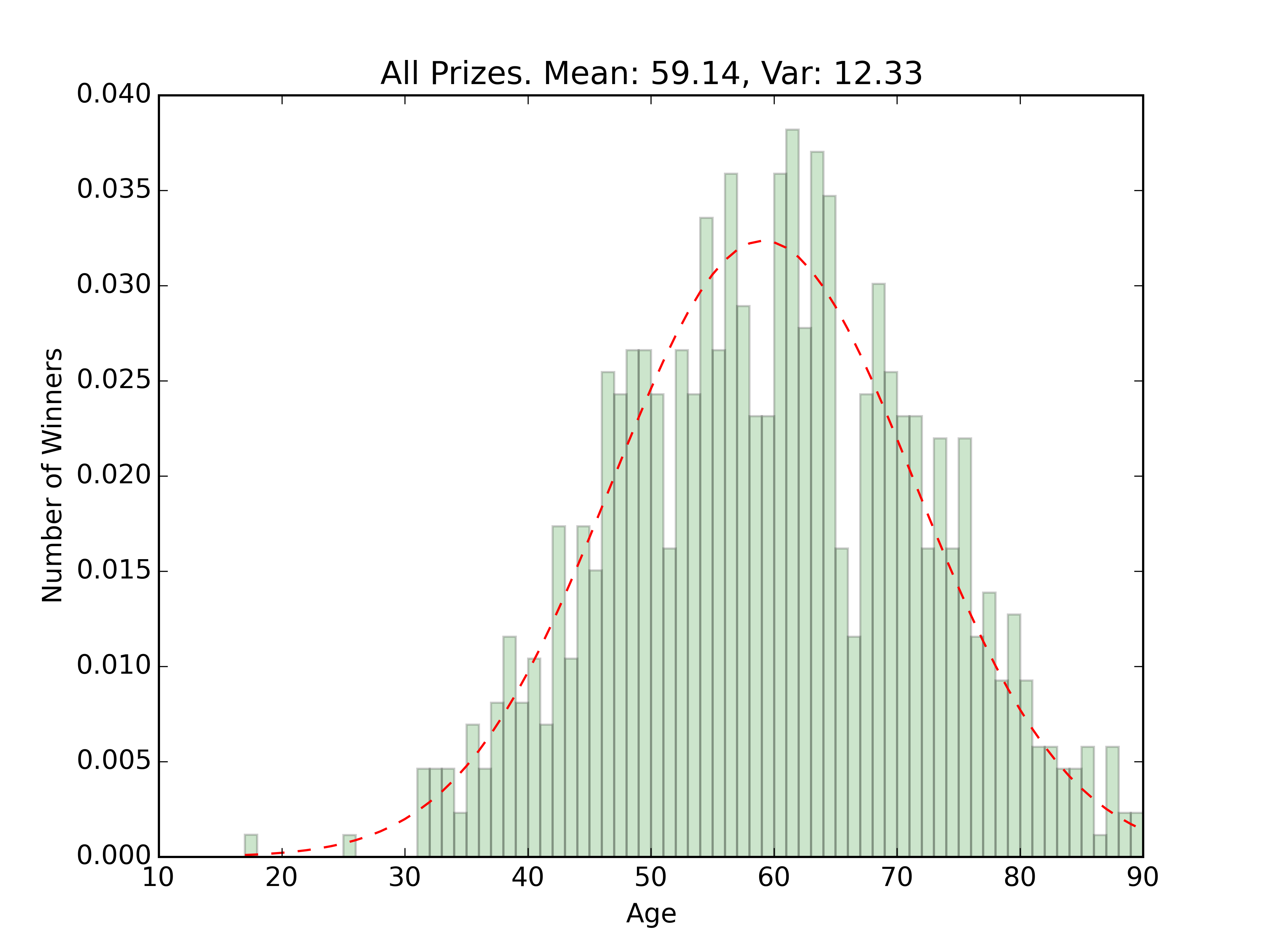 nobel_hist_all_prizes.png